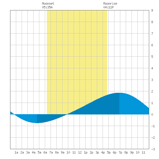 Navarre Beach tide chart for Sunday, November 26, 2023