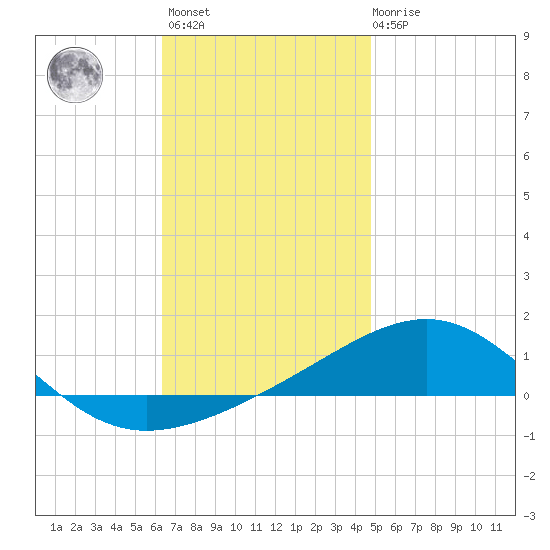 Navarre Beach tide chart for Monday, November 27, 2023