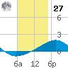Navarre Beach tide chart for Monday, November 27, 2023