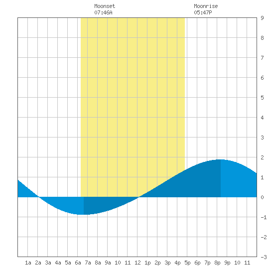 Navarre Beach tide chart for Tuesday, November 28, 2023