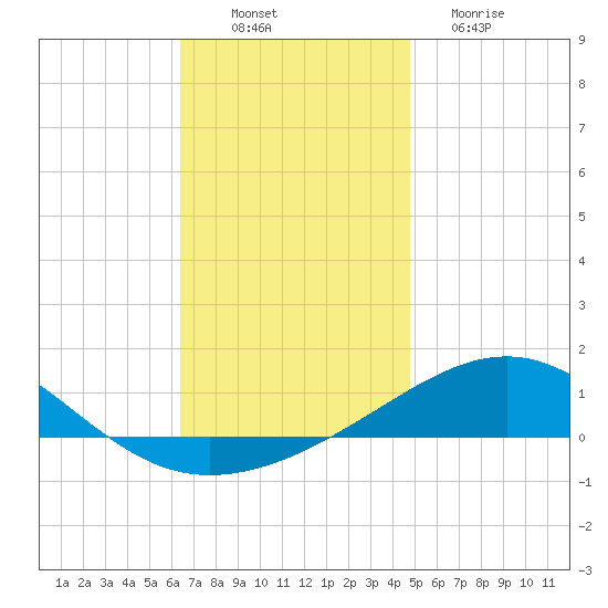Navarre Beach tide chart for Wednesday, November 29, 2023