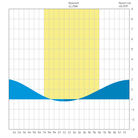 Navarre Beach tide chart for Thursday, November 2, 2023