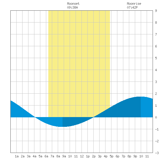 Navarre Beach tide chart for Thursday, November 30, 2023