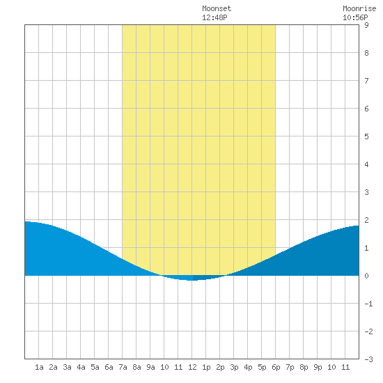 Navarre Beach tide chart for Friday, November 3, 2023