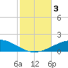 Navarre Beach tide chart for Friday, November 3, 2023