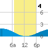Navarre Beach tide chart for Saturday, November 4, 2023