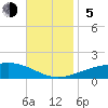 Navarre Beach tide chart for Sunday, November 5, 2023