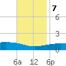Navarre Beach tide chart for Tuesday, November 7, 2023