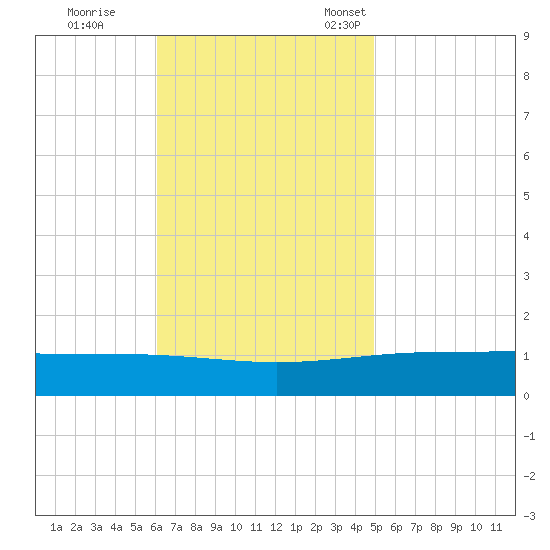 Navarre Beach tide chart for Wednesday, November 8, 2023