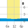 Navarre Beach tide chart for Wednesday, November 8, 2023