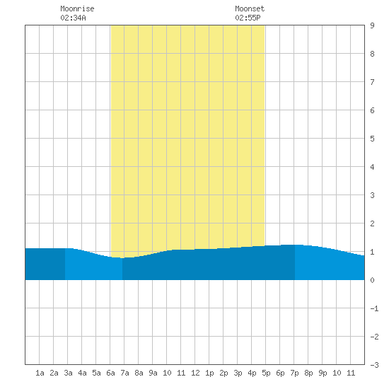 Navarre Beach tide chart for Thursday, November 9, 2023