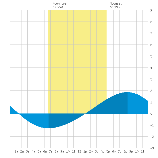 Navarre Beach tide chart for Wednesday, December 13, 2023