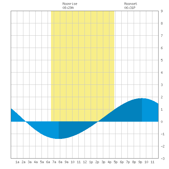 Navarre Beach tide chart for Thursday, December 14, 2023