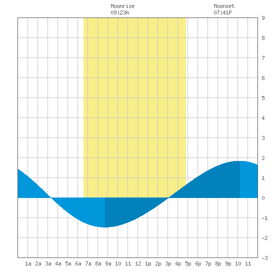 Navarre Beach tide chart for Friday, December 15, 2023