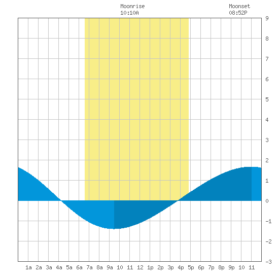 Navarre Beach tide chart for Saturday, December 16, 2023