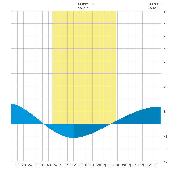 Navarre Beach tide chart for Sunday, December 17, 2023