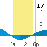 Navarre Beach tide chart for Sunday, December 17, 2023