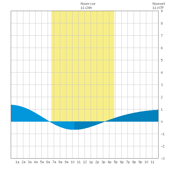 Navarre Beach tide chart for Monday, December 18, 2023