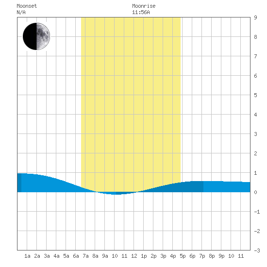 Navarre Beach tide chart for Tuesday, December 19, 2023