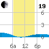 Navarre Beach tide chart for Tuesday, December 19, 2023