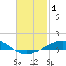 Navarre Beach tide chart for Friday, December 1, 2023