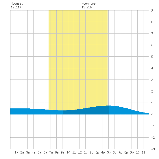 Navarre Beach tide chart for Wednesday, December 20, 2023