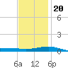Navarre Beach tide chart for Wednesday, December 20, 2023