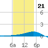 Navarre Beach tide chart for Thursday, December 21, 2023
