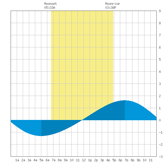 Navarre Beach tide chart for Monday, December 25, 2023