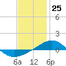 Navarre Beach tide chart for Monday, December 25, 2023
