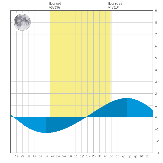 Navarre Beach tide chart for Tuesday, December 26, 2023
