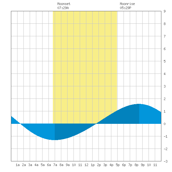 Navarre Beach tide chart for Wednesday, December 27, 2023