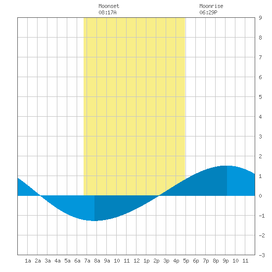 Navarre Beach tide chart for Thursday, December 28, 2023
