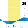 Navarre Beach tide chart for Thursday, December 28, 2023
