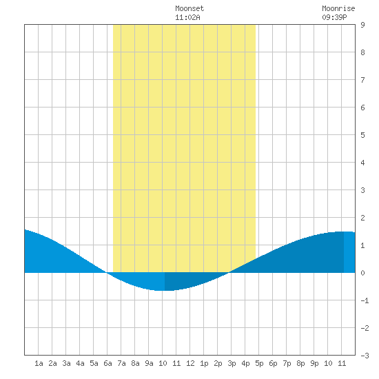 Navarre Beach tide chart for Saturday, December 2, 2023