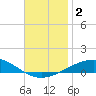 Navarre Beach tide chart for Saturday, December 2, 2023