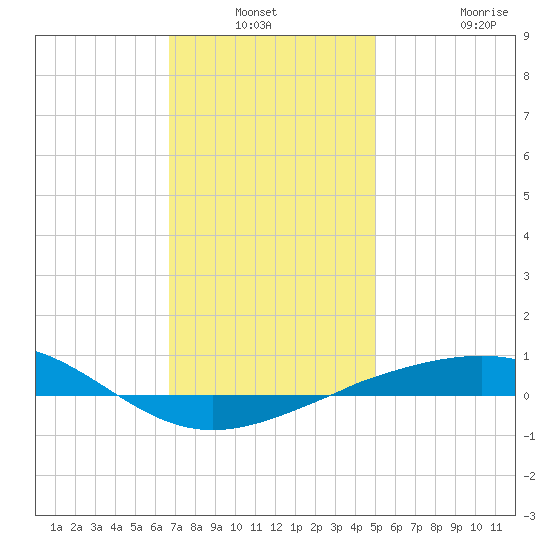 Navarre Beach tide chart for Sunday, December 31, 2023
