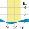 Navarre Beach tide chart for Sunday, December 31, 2023