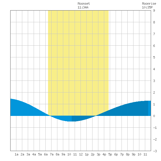 Navarre Beach tide chart for Sunday, December 3, 2023