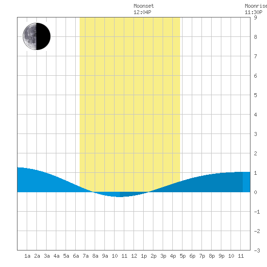 Navarre Beach tide chart for Monday, December 4, 2023