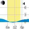 Navarre Beach tide chart for Monday, December 4, 2023