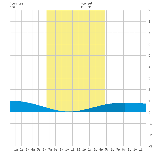 Navarre Beach tide chart for Tuesday, December 5, 2023