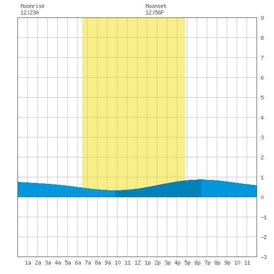 Navarre Beach tide chart for Wednesday, December 6, 2023