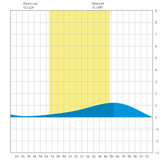 Navarre Beach tide chart for Friday, December 8, 2023
