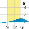 Navarre Beach tide chart for Saturday, December 9, 2023