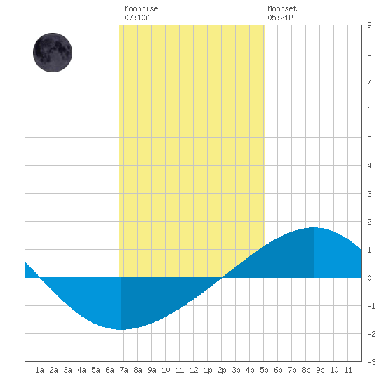 Navarre Beach tide chart for Thursday, January 11, 2024