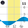 Navarre Beach tide chart for Thursday, January 11, 2024