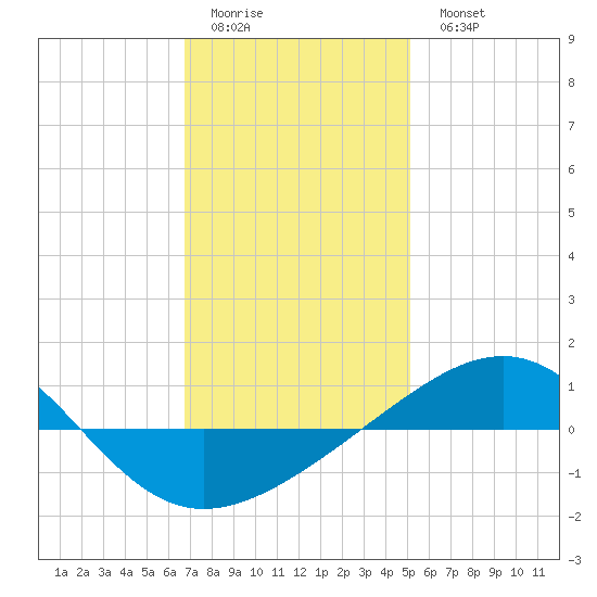 Navarre Beach tide chart for Friday, January 12, 2024