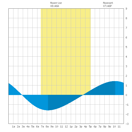 Navarre Beach tide chart for Saturday, January 13, 2024