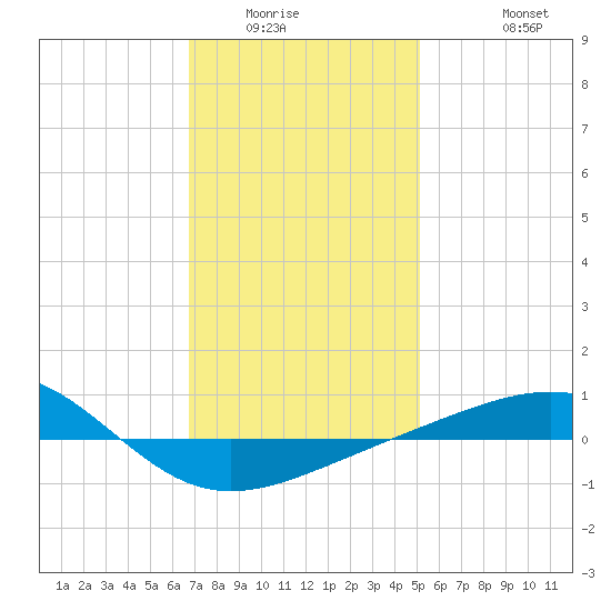 Navarre Beach tide chart for Sunday, January 14, 2024